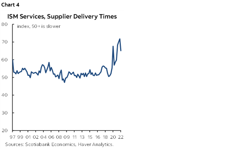 Chart 4: ISM Services, Supplier Delivery Times