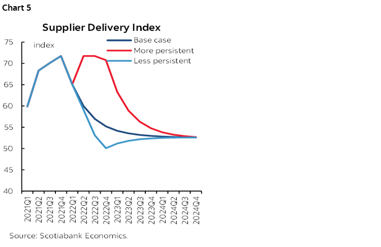 Chart 5: Supplier Delivery Index