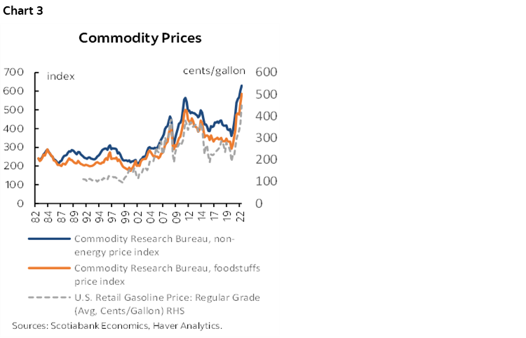 Chart 3: Commodity Prices