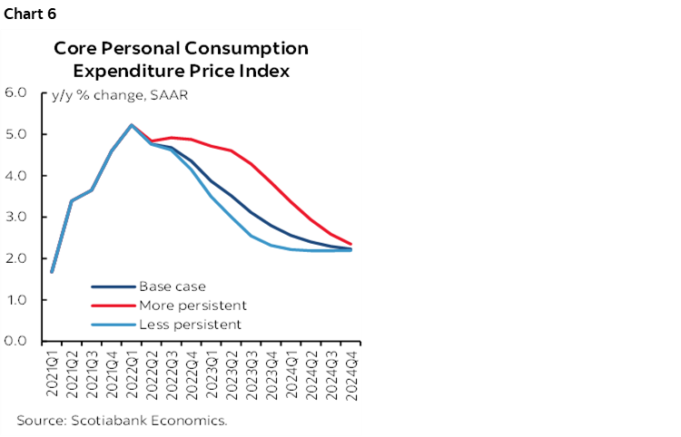 Chart 6: Core Personal Consumption Expenditure Price Index