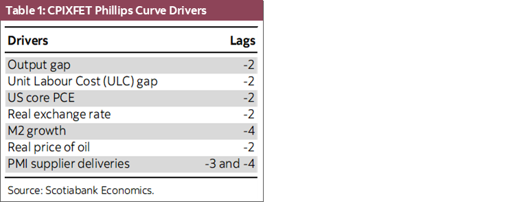 Table 1: CPIXFET Phillips Curve Drivers