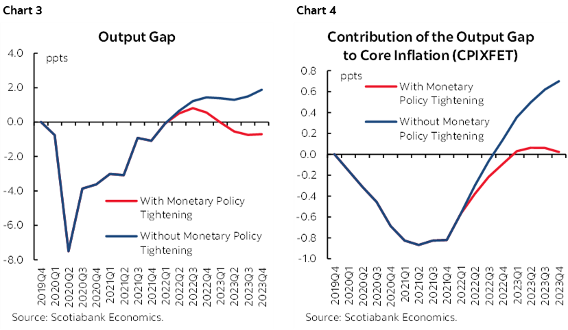 Chart 3: Output Gap; Chart 4: Contribution of the Output Gap to Core Inflation (CPIXFET)