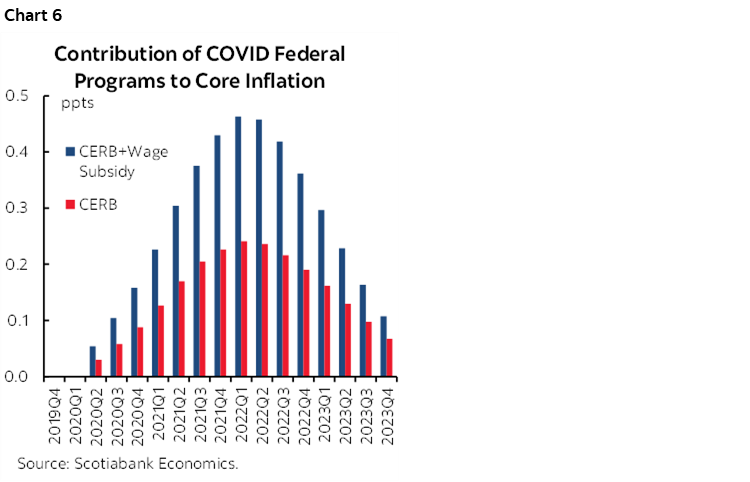 Chart 6: Contribution of COVID Federal Programs to Core Inflation