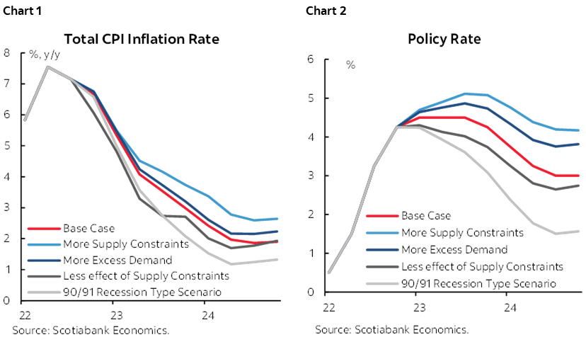 Chart 1: Total CPI Inflation Rate; Chart 2: Policy Rate