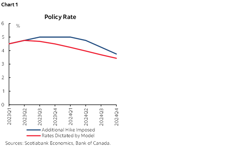 Chart 1: Policy Rate