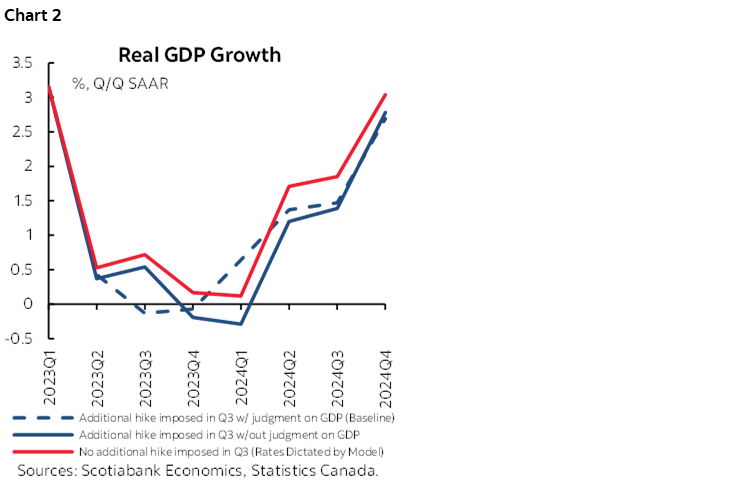 Chart 2: Real GDP Growth