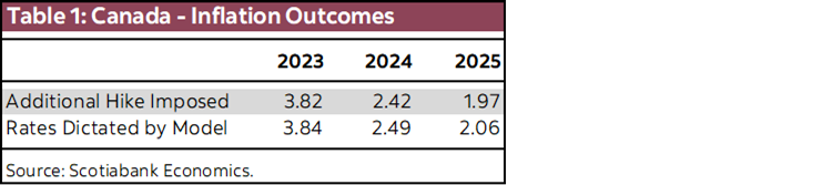 Table 1: Canada - Inflation Outcomes