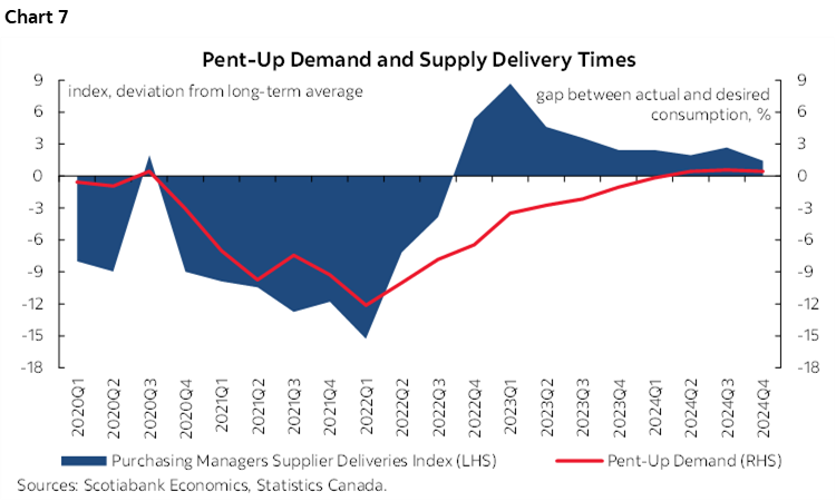 Chart 7: Pent-Up Demand and Supply Delivery Times