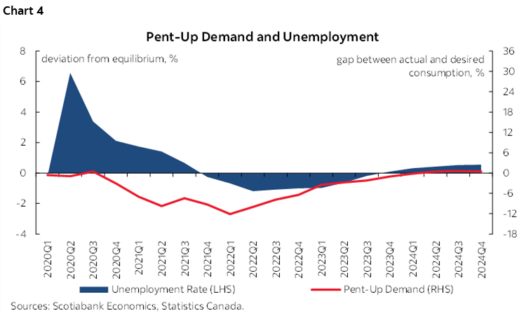Chart 4: Pent-Up Demand and Unemployment