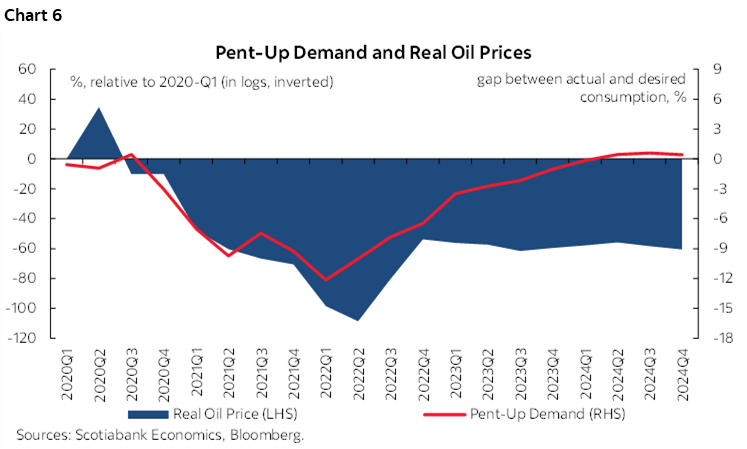 Chart 6: Pent-Up Demand and Real Oil Prices