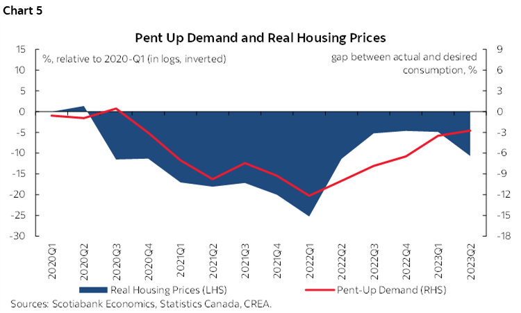Chart 5: Pent Up Demand and Real Housing Prices
