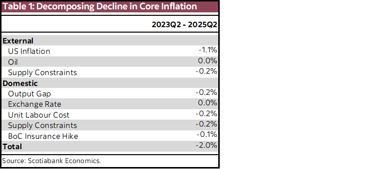 Table 1: Decomposing Decline in Core Inflation