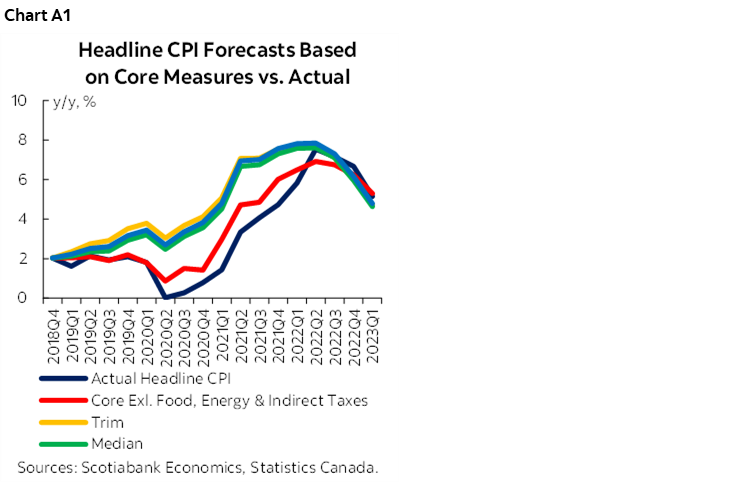 Chart A1: Headline CPI Forecasts Based on Core Measures vs. Actual