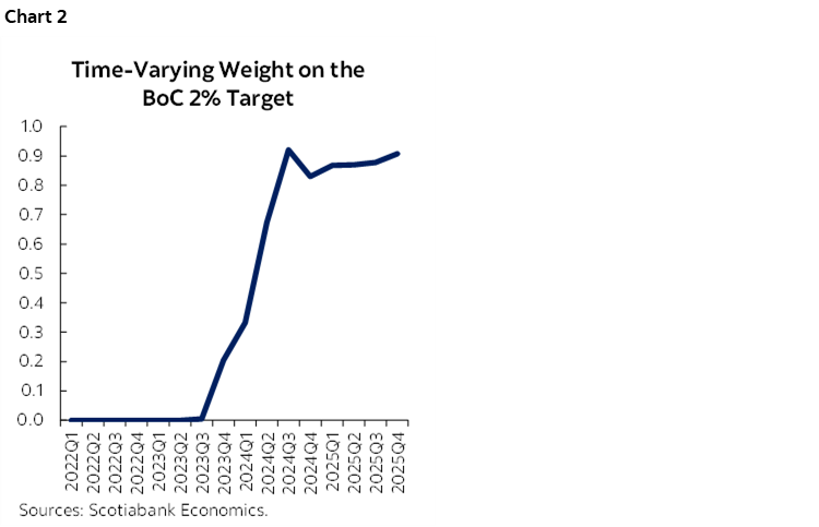 Chart 2: Time-Varying Weight on the BoC 2% Target