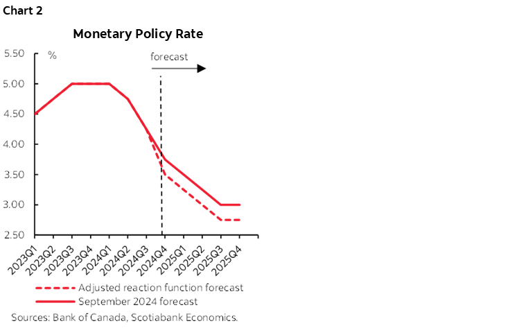 Chart 2: Monetary Policy Rate 