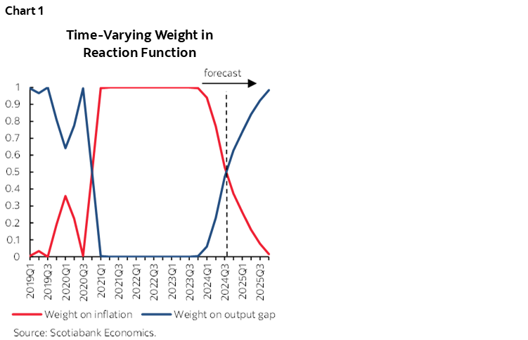 Chart 1: Time-Varying Weight in  Reaction Function 