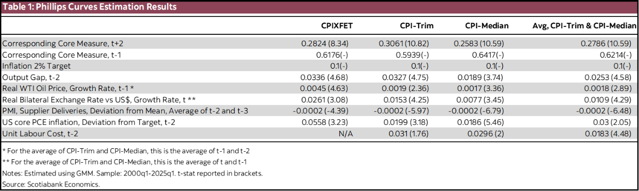 Table 1: Phillips Curves Estimation Results