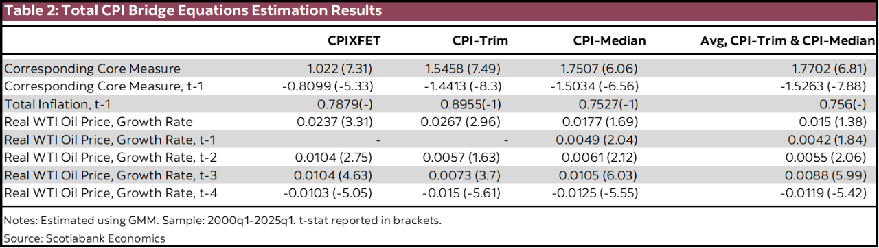 Table 2: Total CPI Bridge Equations Estimation Results