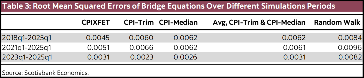Table 3: Root Mean Squared Errors of Bridge Equations Over Different Simulations Periods