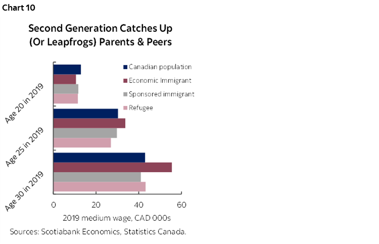 Chart 10: Second Generation Catches Up (Or Leapfrogs) Parents & Peers