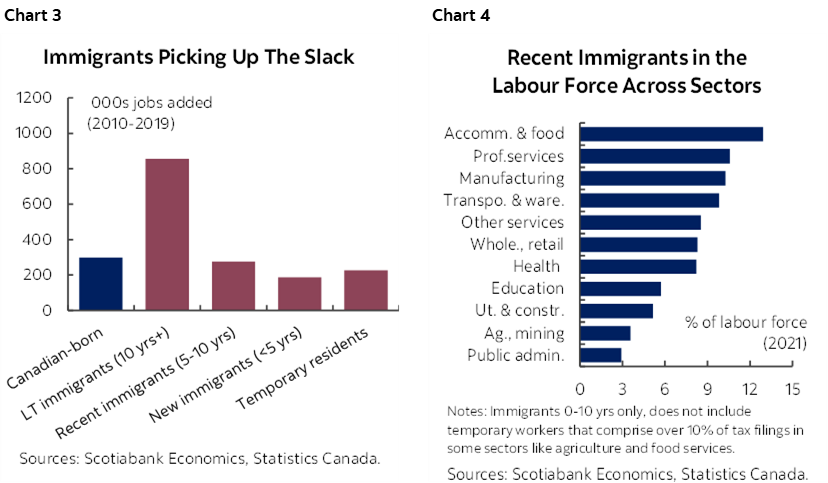 Chart 3: Immigrants Picking Up The Slack; Chart 4: Recent Immigrants in the Labour Force Across Sectors