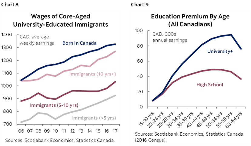 Chart 8: Wages of Core-Aged University-Educated Immigrants; Chart 9: Education Premium By Age (All Canadians)