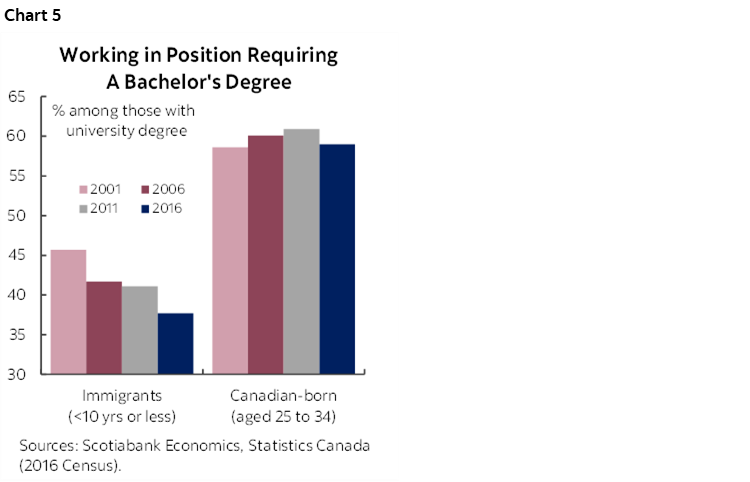 Chart 5: Working in Position Requiring A Bachelor's Degree