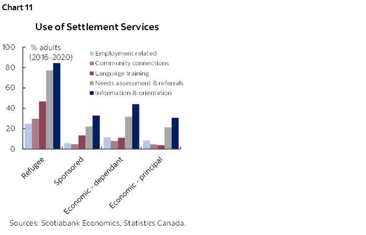 Chart 11: Use of Settlement Services