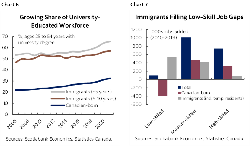 Chart 6: Growing Share of University- Educated Workforce; Chart 7: Immigrants Filling Low-Skill Job Gaps