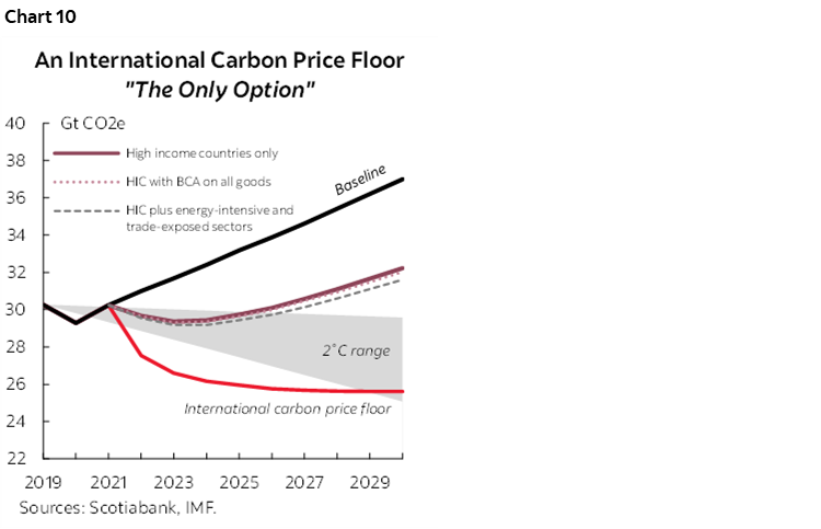 Chart 10: An International Carbon Price Floor "The Only Option"
