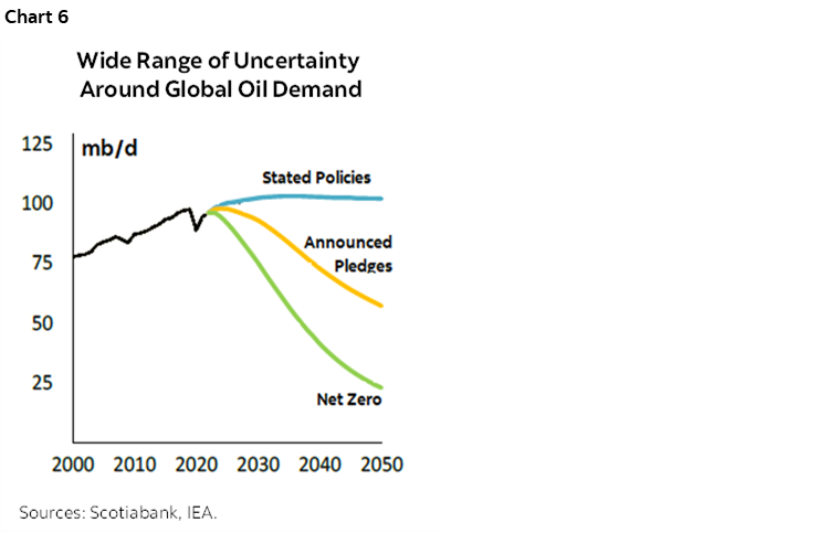 Chart 6: Wide Range of Uncertainty Around Global Oil Demand