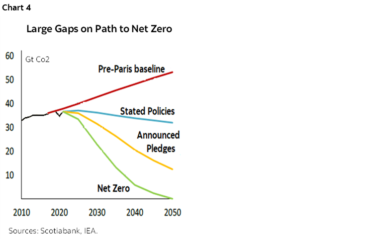 Chart 4: Large Gaps on Path to Net Zero