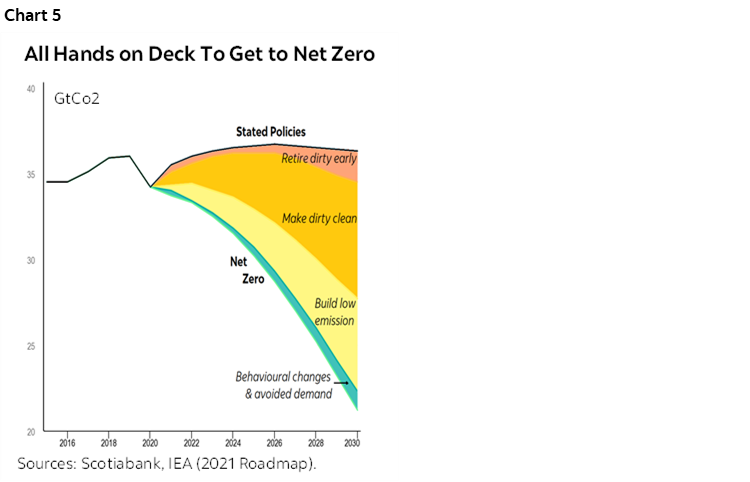 Chart 5: All Hands on Deck To Get to Net Zero