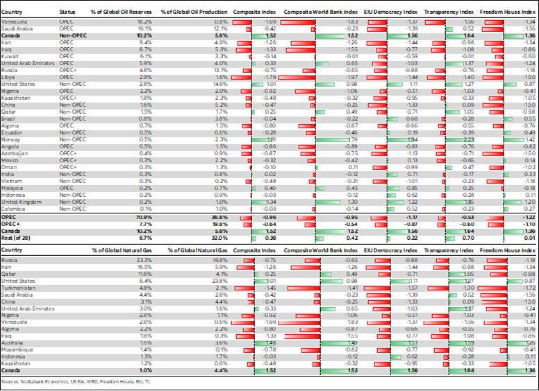 Table: Composite Index of the governance indicators