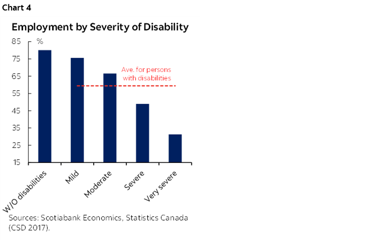Chart 4: Employment by Severity of Disability