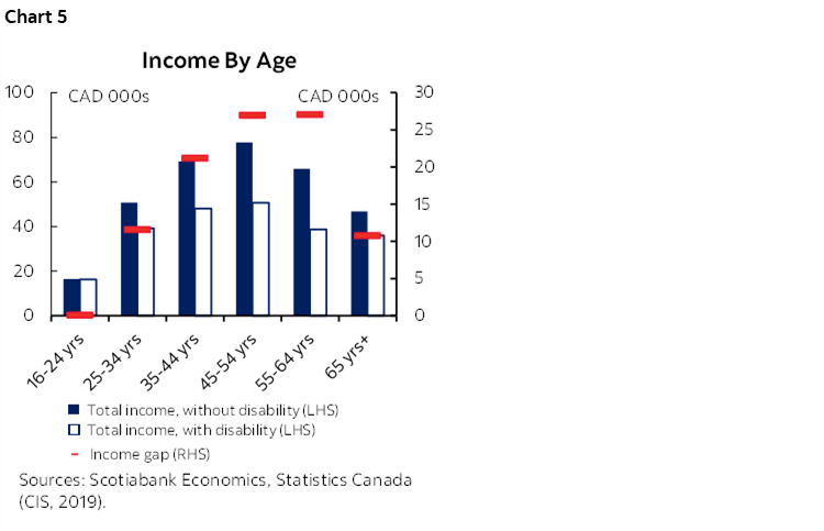 Chart 5: Income By Age