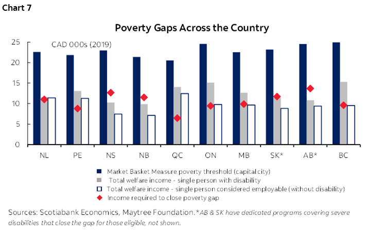 Chart 7: Poverty Gaps Across the Country