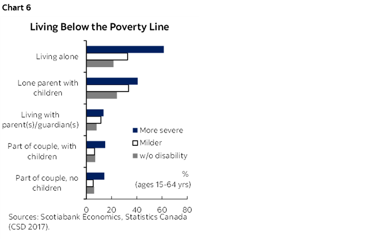 Chart 6: Living Below the Poverty Line
