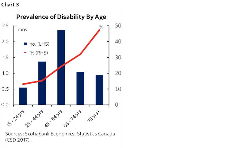 Chart 3: Prevalence of Disability By Age
