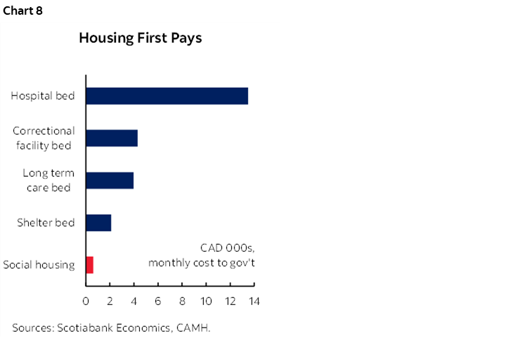 Chart 8: Housing First Pays