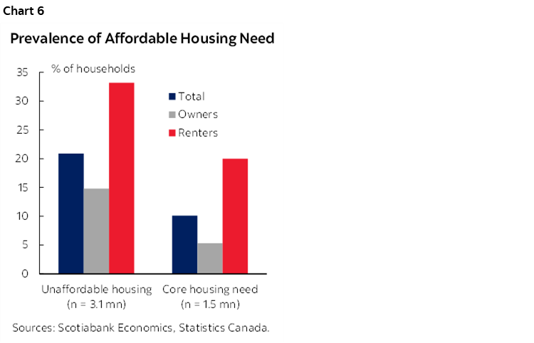 Chart 6: Prevalence of Affordable Housing Need