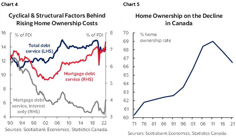 Chart 4: Cyclical & Structural Factors Behind Rising Home Ownership Costs; Chart 5: Home Ownership on the Decline in Canada