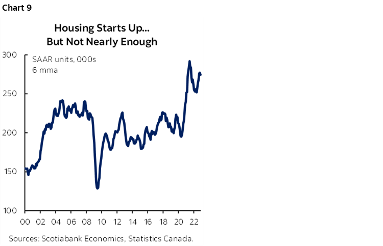 Chart 9: Housing Starts Up... But Not Nearly Enough