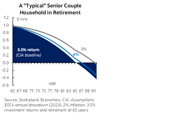 Box 1 Chart: A "Typical" Senior Couple Household in Retirement