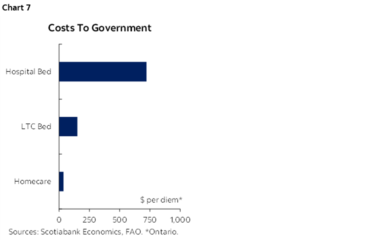 Chart 7: Costs To Government