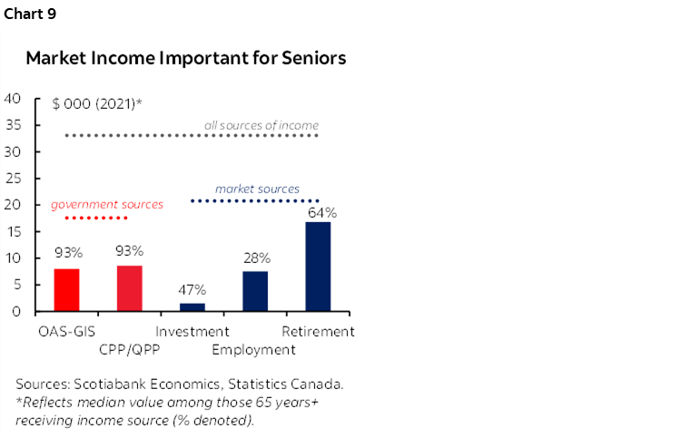 Chart 9: Market Income Important for Seniors
