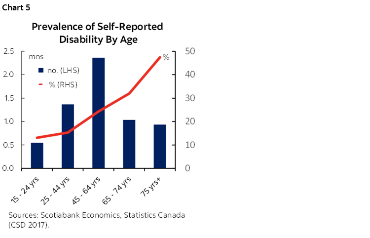 Chart 5: Prevalence of Self-Reported Disability By Age