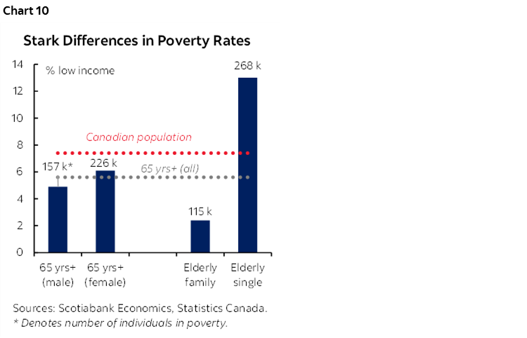 Chart 10: Stark Differences in Poverty Rates
