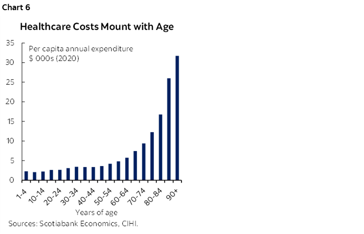 Chart 6: Healthcare Costs Mount with Age