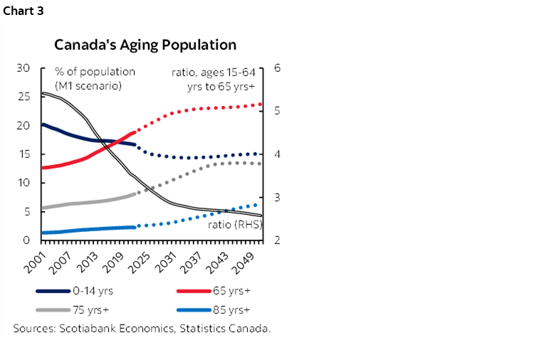 Chart 3: Canada's Aging Population